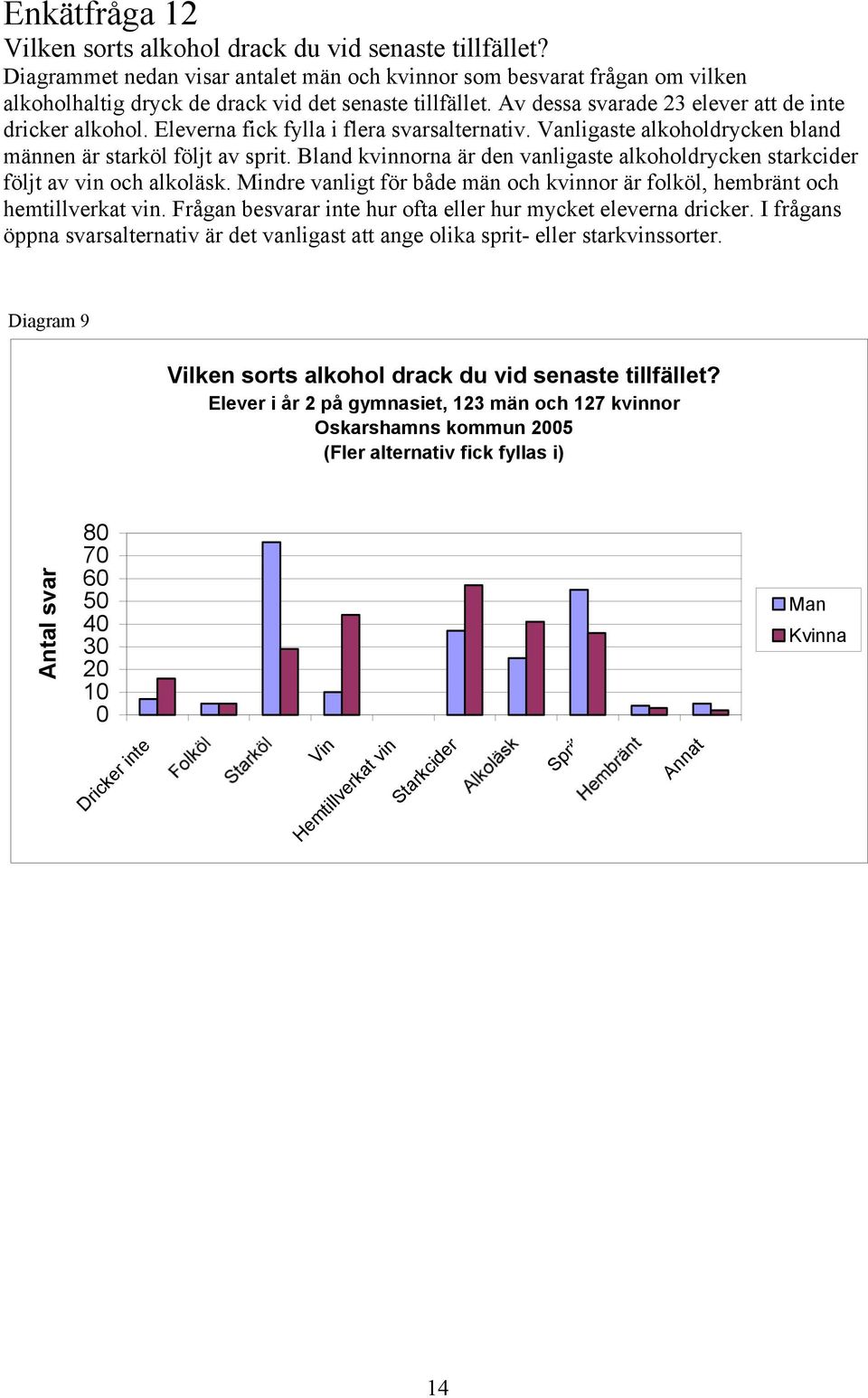 Eleverna fick fylla i flera svarsalternativ. Vanligaste alkoholdrycken bland männen är starköl följt av sprit. Bland kvinnorna är den vanligaste alkoholdrycken starkcider följt av vin och alkoläsk.