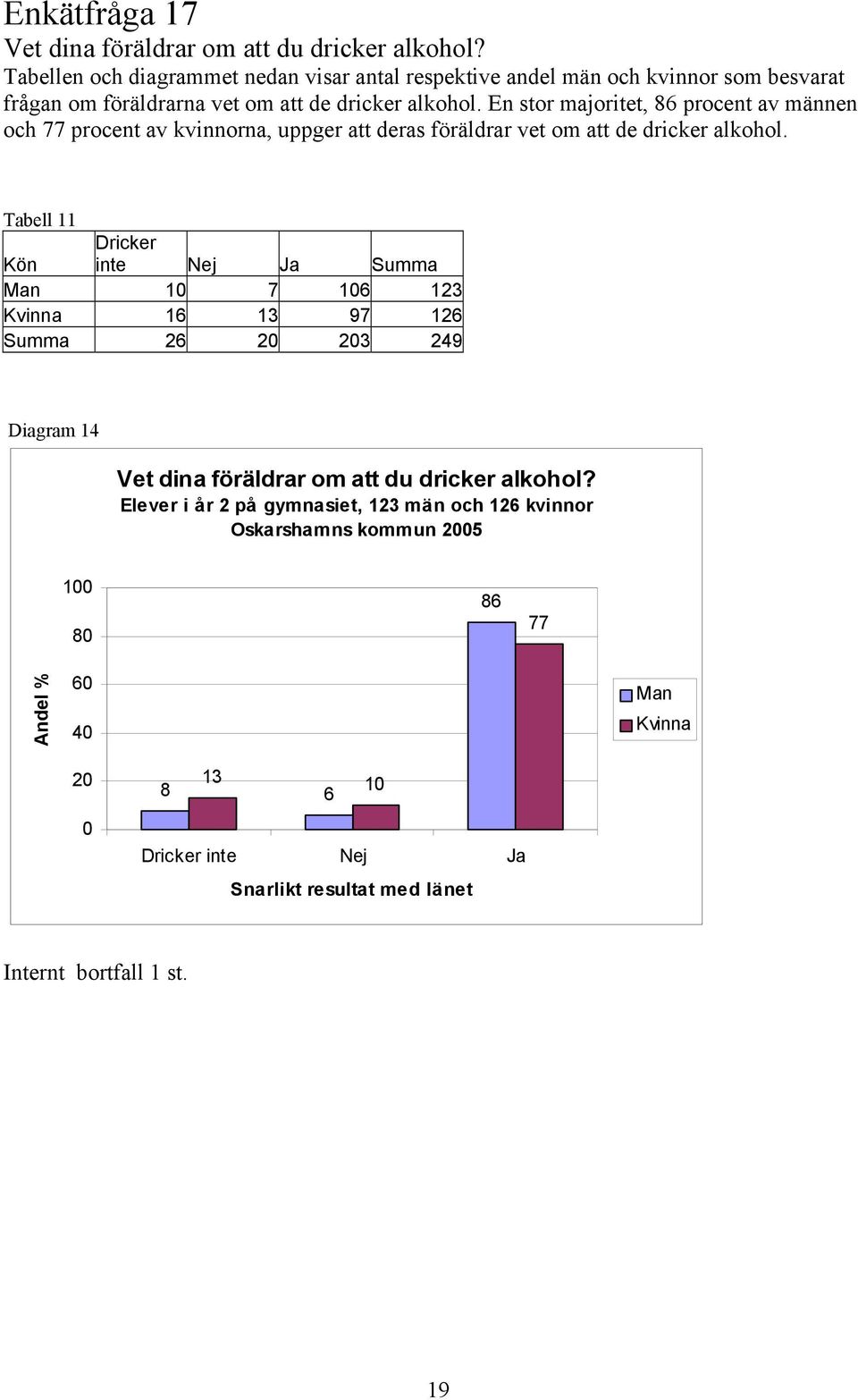 En stor majoritet, 86 procent av männen och 77 procent av kvinnorna, uppger att deras föräldrar vet om att de dricker alkohol.