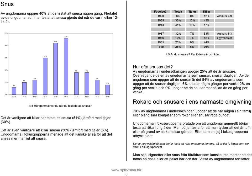 15% 15% 4:5 Är du snusare? Per födelseår och kön. 10% 5% 0% 3% 5% 6% 9% 9% <10 år 10 år 11 år 12 år 13 år 14 år 15 år 16 år 17 år 18 år 4:4 Hur gammal var du när du testade att snusa?