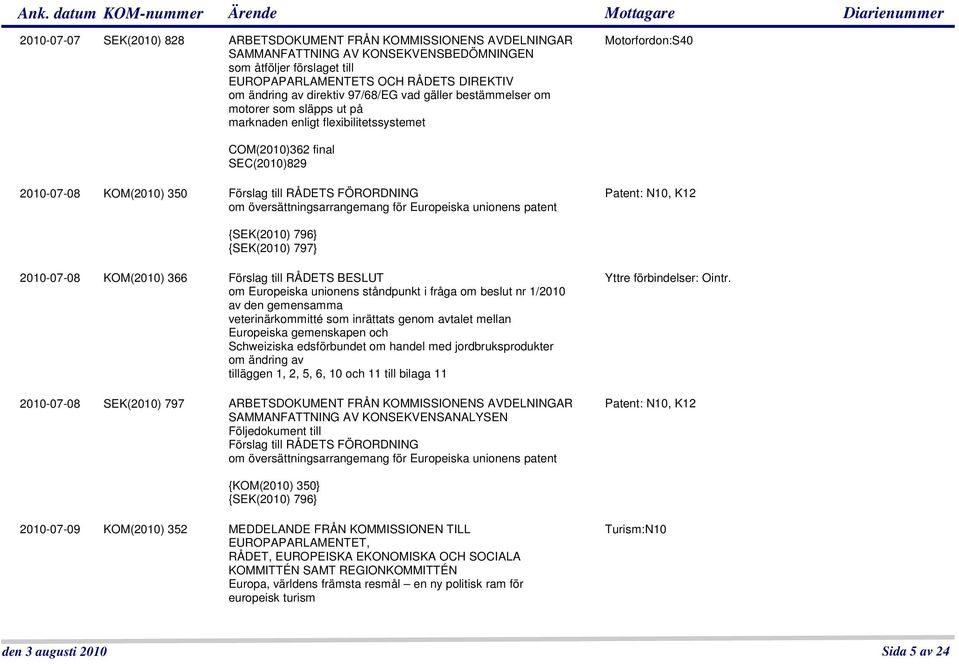 RÅDETS FÖRORDNING om översättningsarrangemang för Europeiska unionens patent Patent: N10, K12 {SEK(2010) 796} {SEK(2010) 797} 2010-07-08 KOM(2010) 366 Förslag till RÅDETS BESLUT om Europeiska