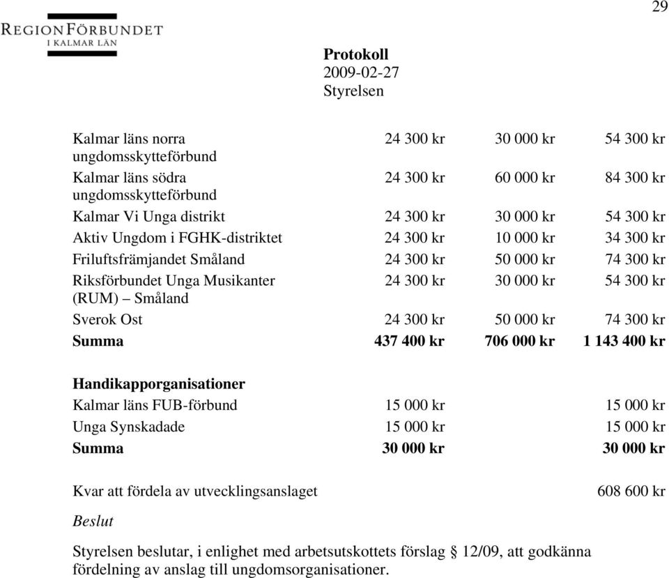 Småland Sverok Ost 24 300 kr 50 000 kr 74 300 kr Summa 437 400 kr 706 000 kr 1 143 400 kr Handikapporganisationer Kalmar läns FUB-förbund 15 000 kr 15 000 kr Unga Synskadade 15 000 kr 15 000