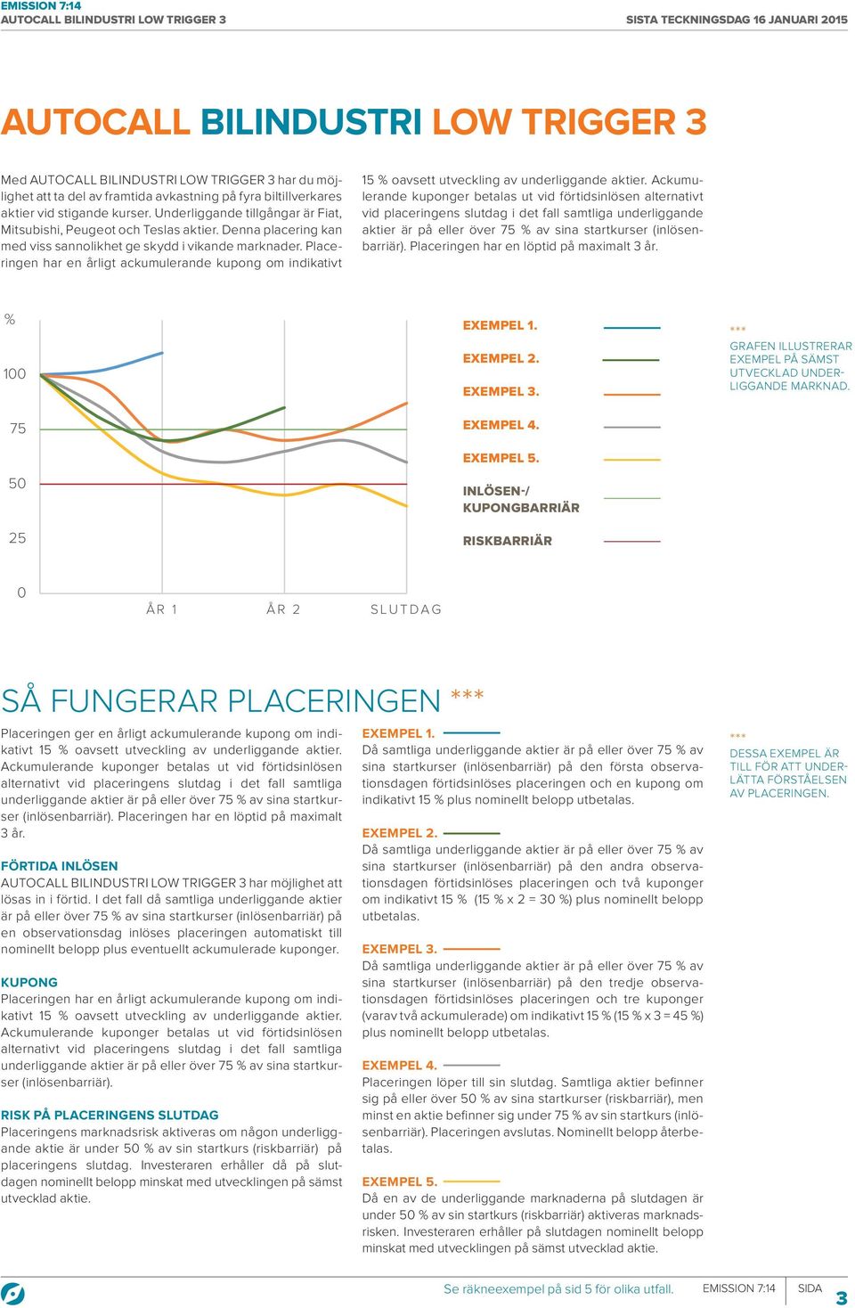 Placeringen har en årligt ackumulerande kupong om indikativt 15 % oavsett utveckling av underliggande aktier.