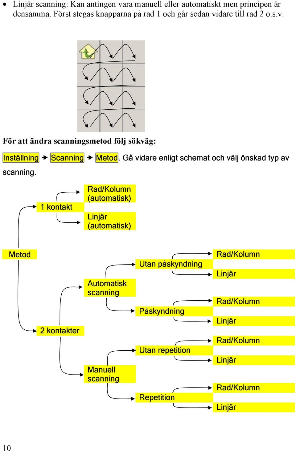 Gå vidare enligt schemat och välj önskad typ av scanning.