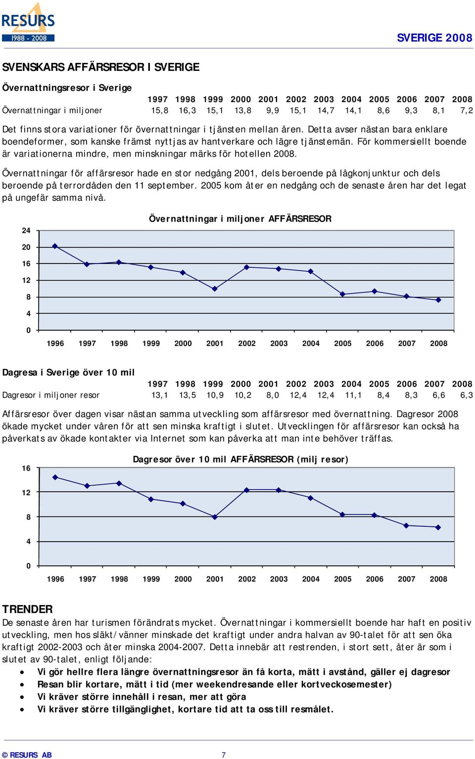 För kommersiellt boende är variationerna mindre, men minskningar märks för hotellen 2008.