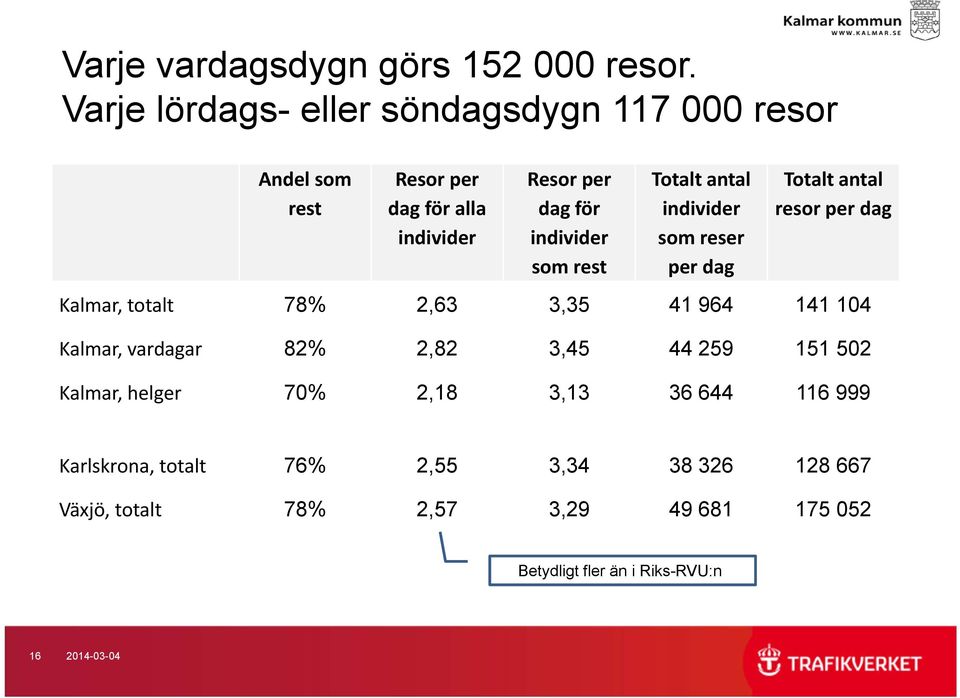 som rest Totalt antal individer som reser per dag Totalt antal resor per dag Kalmar, totalt 78% 2,63 3,35 4 964 4 04