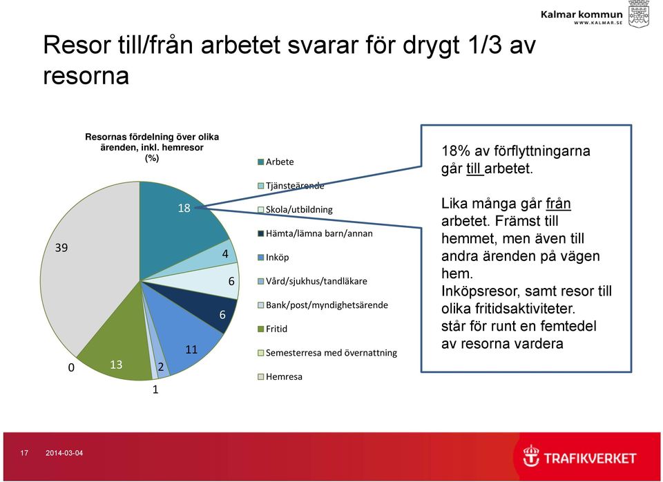 Bank/post/myndighetsärende Fritid Semesterresa med övernattning Hemresa 8% av förflyttningarna går till arbetet.