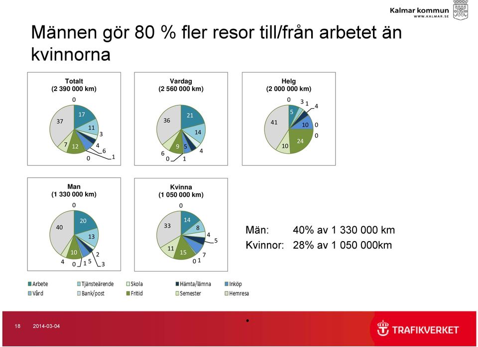 km) 0 3 4 5 4 0 0 0 24 0 Man ( 330 000 km) 0 Kvinna ( 050 000 km) 0 40 4 0 0 20