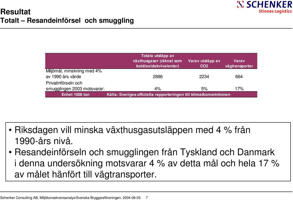 ton Källa: Sveriges officiella rapporteringen till klimatkonvetntionen Riksdagen vill minska växthusgasutsläppen med 4 % från 1990-års nivå.