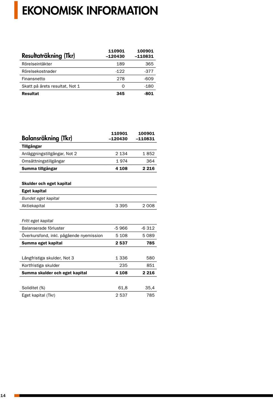 Skulder och eget kapital Eget kapital Bundet eget kapital Aktiekapital 3 395 2 008 Fritt eget kapital Balanserade förluster -5 966-6 312 Överkursfond, inkl.