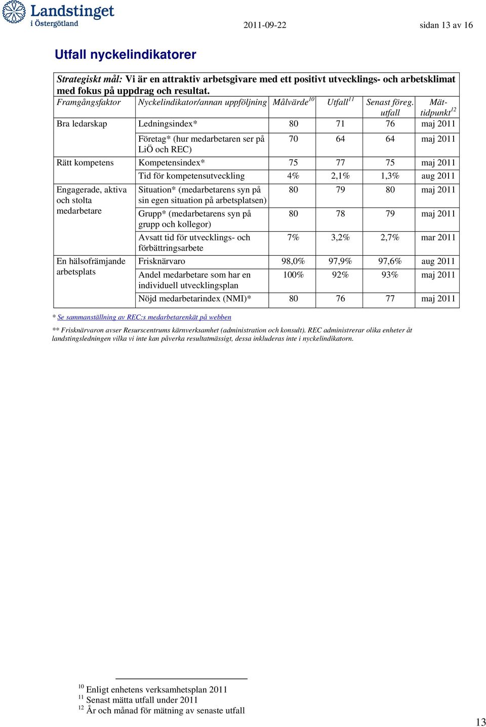 utfall Mättidpunkt Bra ledarskap Ledningsindex* 8 71 76 maj 211 Företag* (hur medarbetaren ser på 7 64 64 maj 211 LiÖ och REC) Rätt kompetens Kompetensindex* 75 77 75 maj 211 Tid för