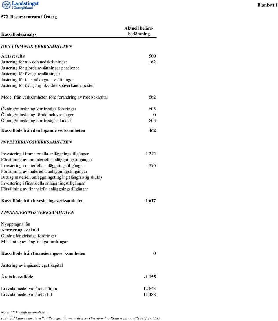 Ökning/minskning kortfristiga fordringar 65 Ökning/minskning förråd och varulager Ökning/minskning kortfristiga skulder -85 Kassaflöde från den löpande verksamheten 462 INVESTERINGSVERKSAMHETEN