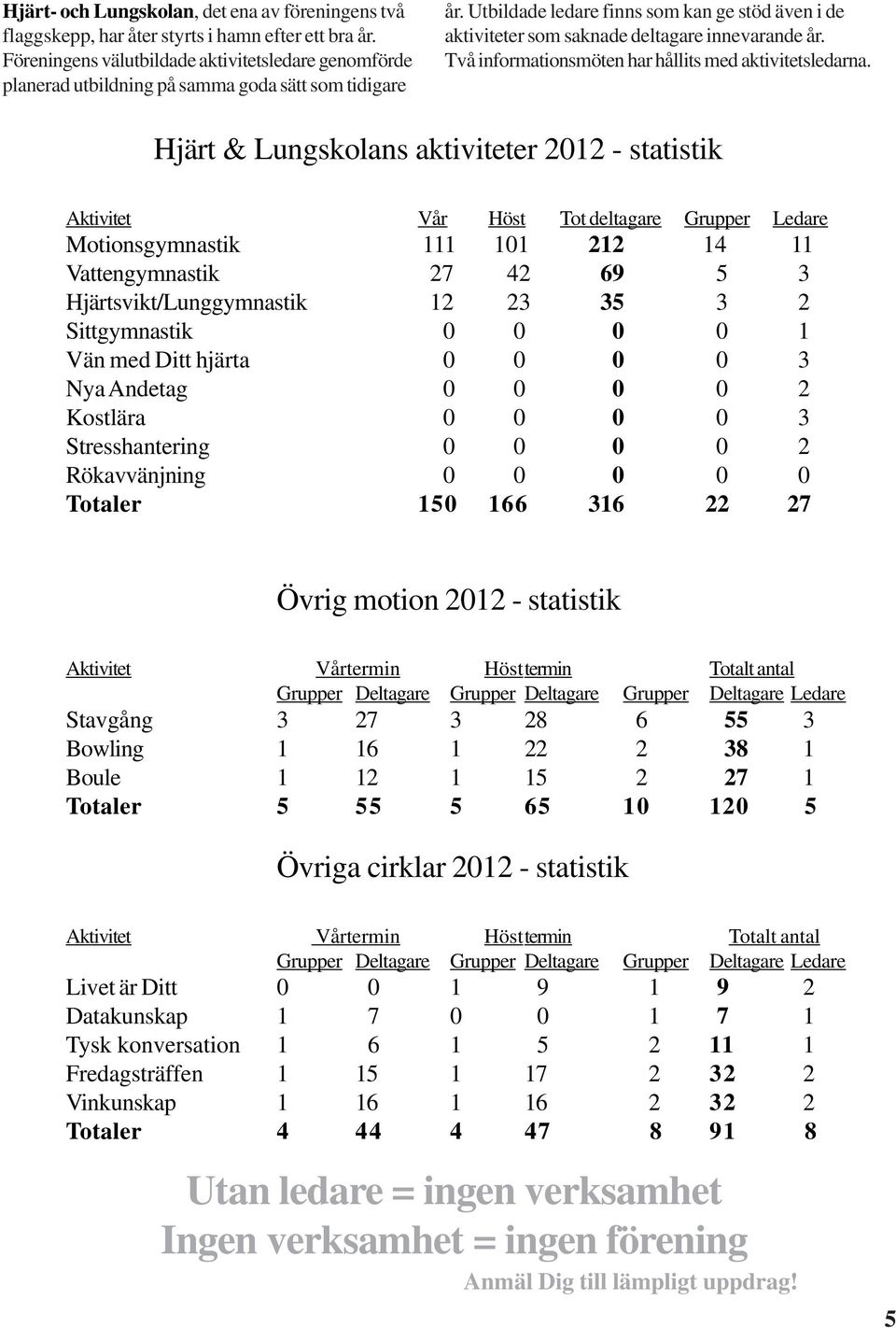 Utbildade ledare finns som kan ge stöd även i de aktiviteter som saknade deltagare innevarande år. Två informationsmöten har hållits med aktivitetsledarna.