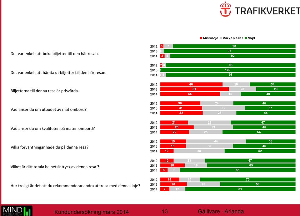 2012 2013 2014 30 31 32 24 32 25 46 37 44 Vad anser du om kvaliteten på maten ombord? 2012 2013 2014 21 25 22 32 29 25 47 46 54 Vilka förväntningar hade du på denna resa?