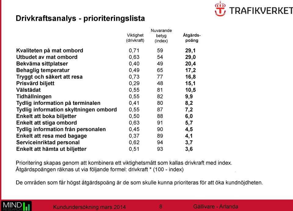 8,2 Tydlig information skyltningen ombord 0,55 87 7,2 Enkelt att boka biljetter 0,50 88 6,0 Enkelt att stiga ombord 0,63 91 5,7 Tydlig information från personalen 0,45 90 4,5 Enkelt att resa med