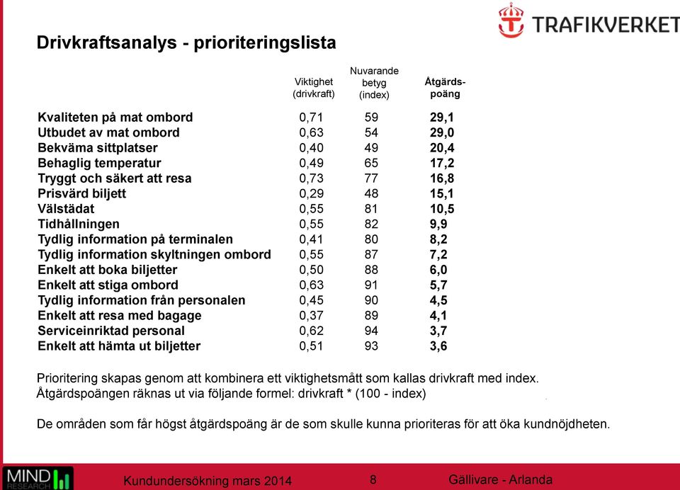 8,2 Tydlig information skyltningen ombord 0,55 87 7,2 Enkelt att boka biljetter 0,50 88 6,0 Enkelt att stiga ombord 0,63 91 5,7 Tydlig information från personalen 0,45 90 4,5 Enkelt att resa med