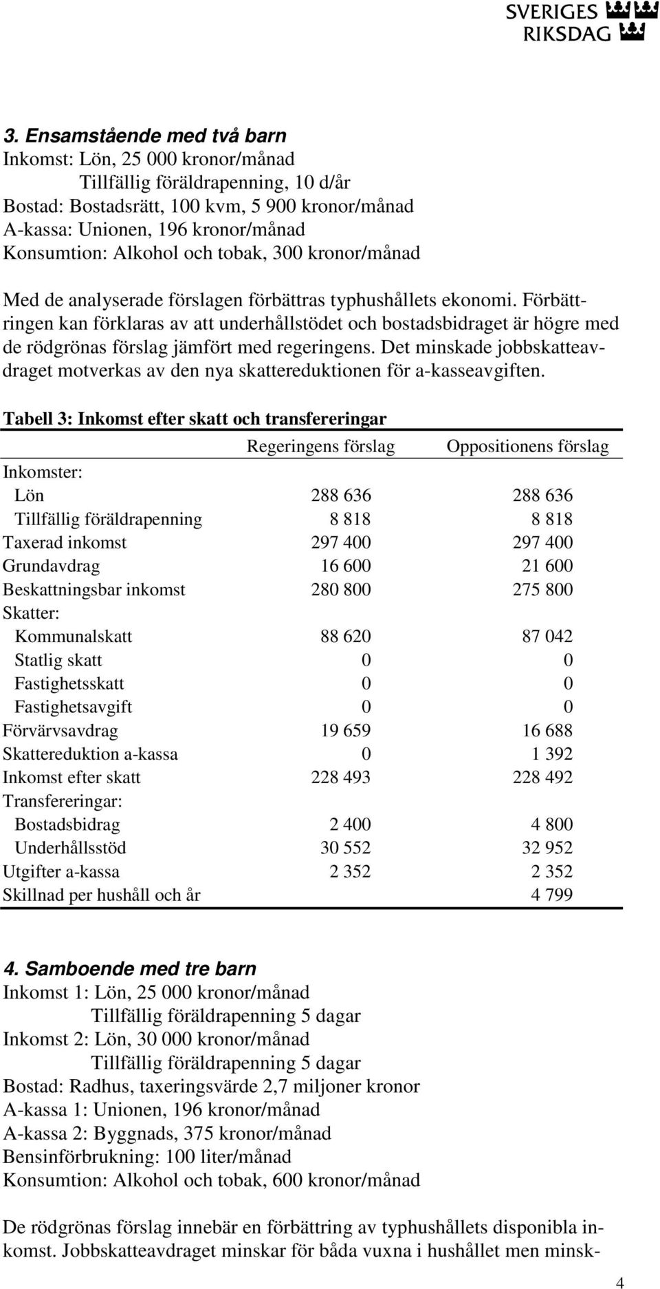 Förbättringen kan förklaras av att underhållstödet och bostadsbidraget är högre med de rödgrönas förslag jämfört med regeringens.