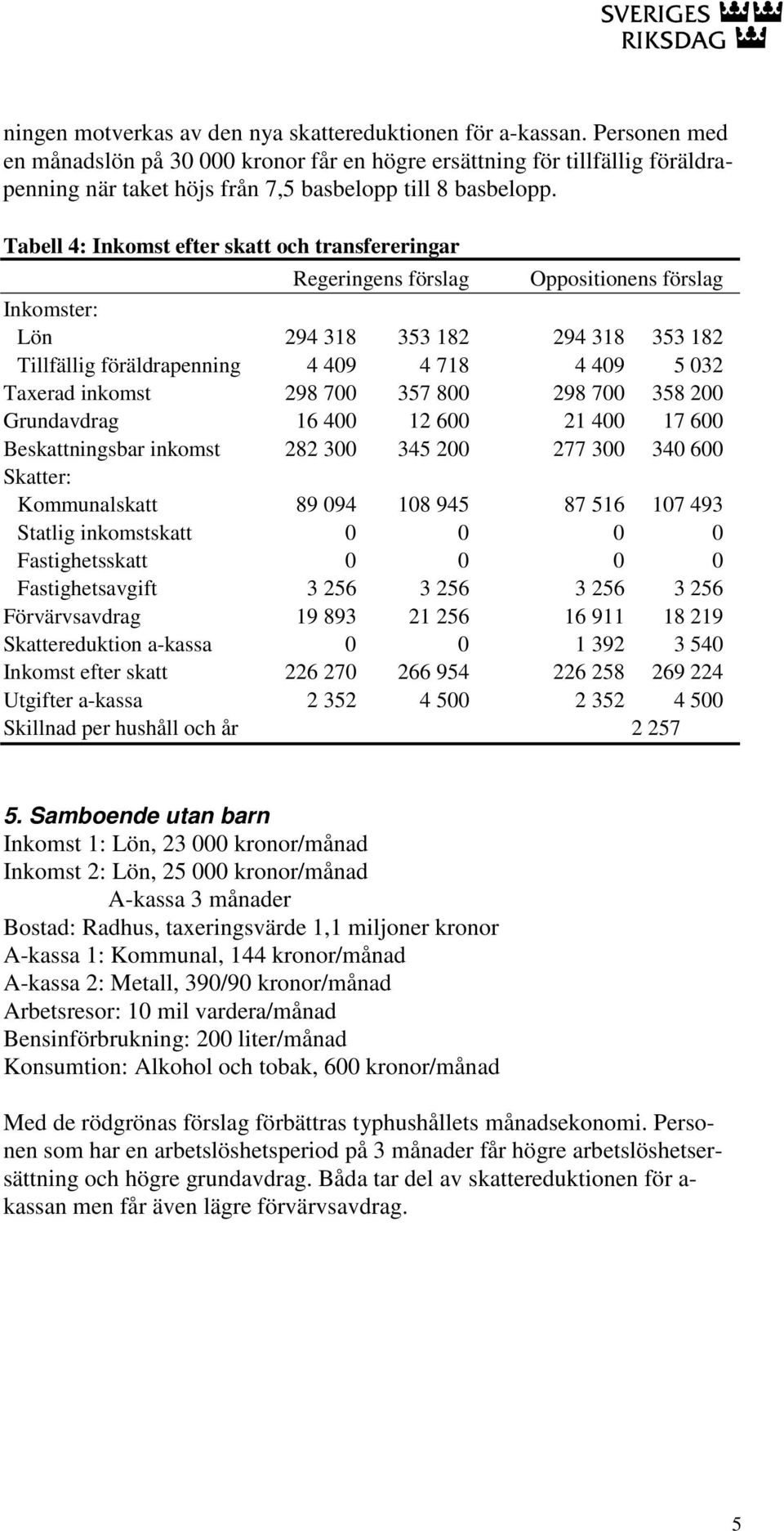 Tabell 4: Inkomst efter skatt och transfereringar Lön 294 318 353 182 294 318 353 182 Tillfällig föräldrapenning 4 409 4 718 4 409 5 032 Taxerad inkomst 298 700 357 800 298 700 358 200 Grundavdrag 16