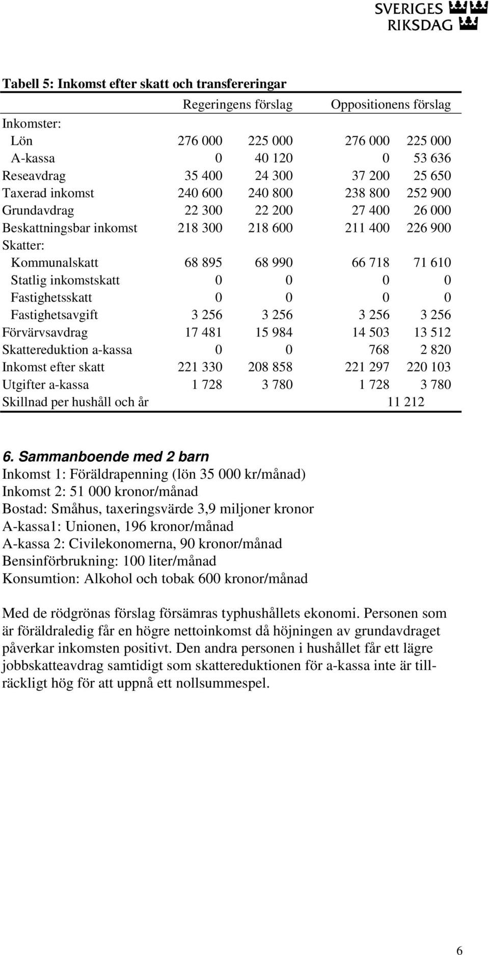 Förvärvsavdrag 17 481 15 984 14 503 13 512 Skattereduktion a-kassa 0 0 768 2 820 Inkomst efter skatt 221 330 208 858 221 297 220 103 Utgifter a-kassa 1 728 3 780 1 728 3 780 Skillnad per hushåll och