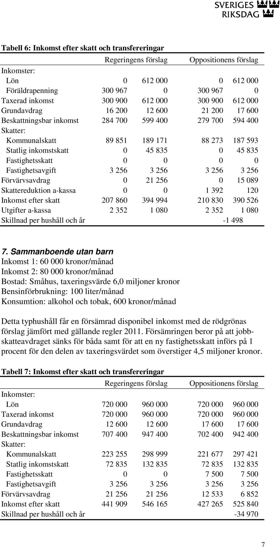 Skattereduktion a-kassa 0 0 1 392 120 Inkomst efter skatt 207 860 394 994 210 830 390 526 Utgifter a-kassa 2 352 1 080 2 352 1 080 Skillnad per hushåll och år -1 498 7.