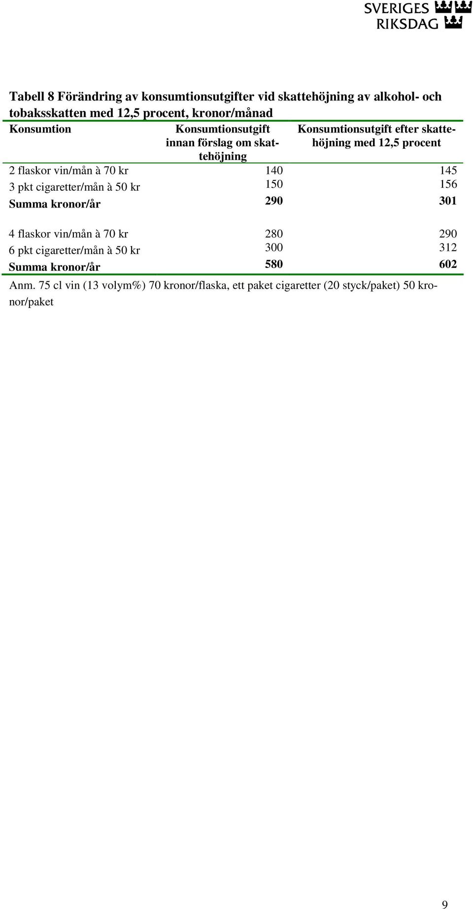 vin/mån à 70 kr 140 145 3 pkt cigaretter/mån à 50 kr 150 156 Summa kronor/år 290 301 4 flaskor vin/mån à 70 kr 280 290 6 pkt