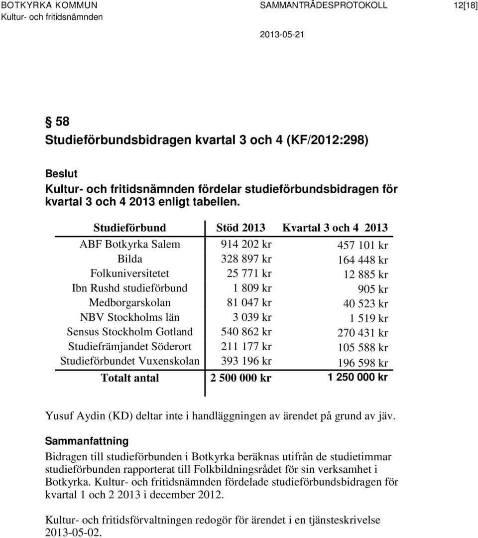 Medborgarskolan 81 047 kr 40 523 kr NBV Stockholms län 3 039 kr 1 519 kr Sensus Stockholm Gotland 540 862 kr 270 431 kr Studiefrämjandet Söderort 211 177 kr 105 588 kr Studieförbundet Vuxenskolan 393