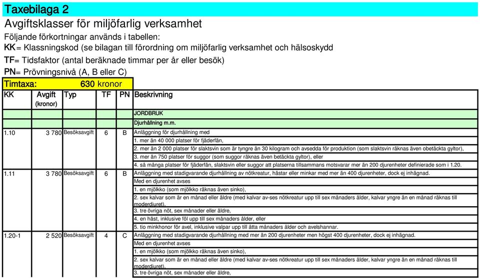 20-1 2 520 4 JORDRUK Djurhållning m.m. Anläggning för djurhållning med 1. mer än 40 000 platser för fjäderfän, 2.