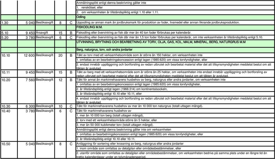 5.20 3 780 6 Fiskodling eller övervintring av fisk där mer än 1,5 ton foder förbrukas per kalenderår, om inte verksamheten är tillståndspliktig enligt 5.10.