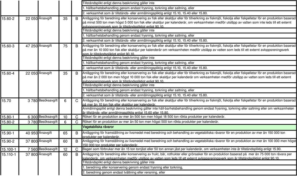 eller skaldjur per kalenderår, om verksamheten medför utsläpp av vatten som inte leds till ett externt avloppsreningsverk som är tillståndspliktigt enligt 90.10. 15.60-3 15.60-4 15.