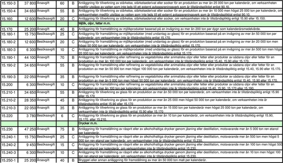 150-4 34 650 55 Anläggning för tillverkning av stärkelse, stärkelsederivat eller socker för en produktion av mer än 10 000 men högst 25 000 ton per kalenderår, om verksamheten medför utsläpp av