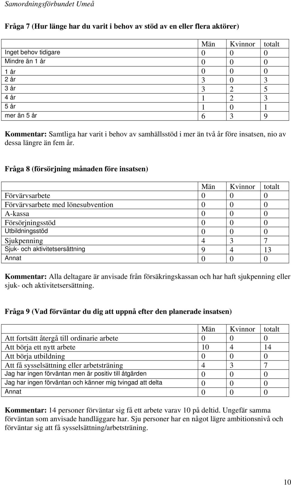 Fråga 8 (försörjning månaden före insatsen) Förvärvsarbete 0 0 0 Förvärvsarbete med lönesubvention 0 0 0 A-kassa 0 0 0 Försörjningsstöd 0 0 0 Utbildningsstöd 0 0 0 Sjukpenning 4 3 7 Sjuk- och