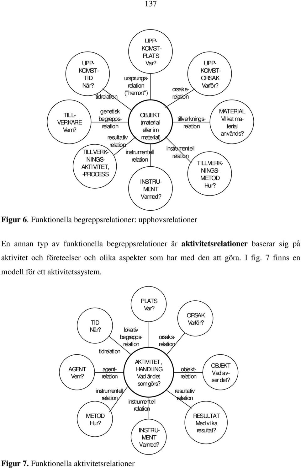 tillverkningsrelation instrumentell relation TILLVERK- NINGS- METOD Hur? MATERIAL Vilket material används? Figur 6.