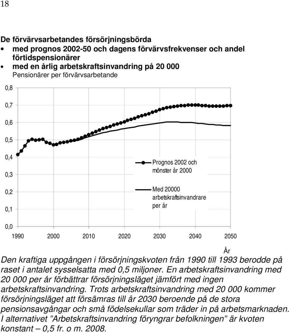 försörjningskvoten från 1990 till 1993 berodde på raset i antalet sysselsatta med 0,5 miljoner.