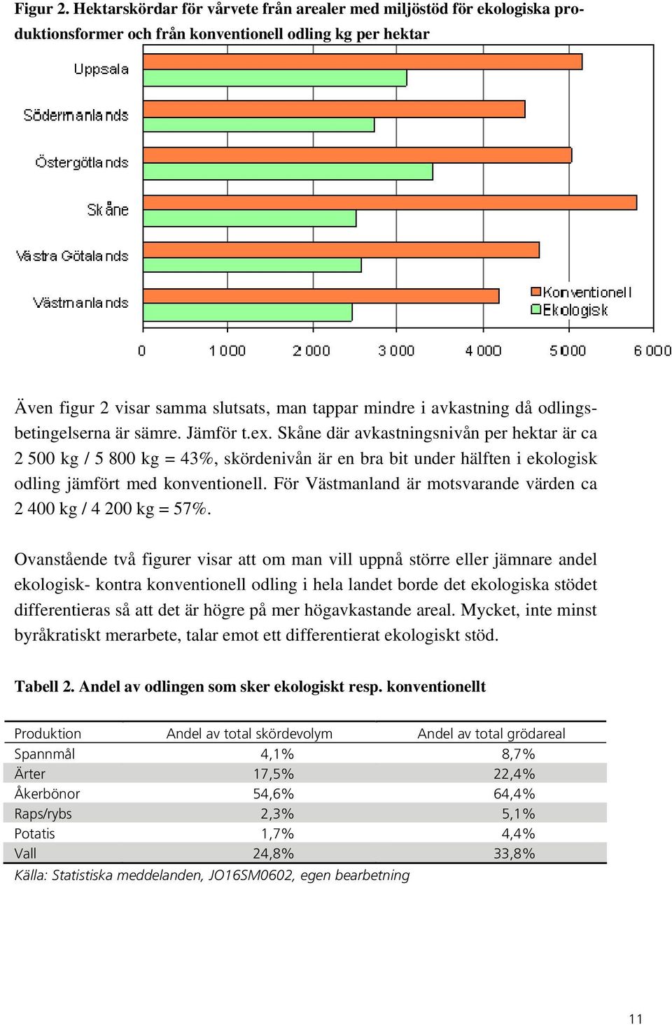 odlingsbetingelserna är sämre. Jämför t.ex. Skåne där avkastningsnivån per hektar är ca 2 500 kg / 5 800 kg = 43%, skördenivån är en bra bit under hälften i ekologisk odling jämfört med konventionell.