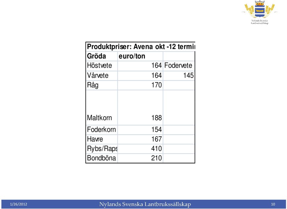 145 Råg 170 Maltkorn 188 Foderkorn 154