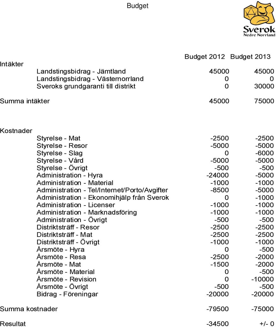 -1000-1000 Administration - Tel/Internet/Porto/Avgifter -8500-5000 Administration - Ekonomihjälp från Sverok 0-1000 Administration - Licenser -1000-1000 Administration - Marknadsföring -1000-1000