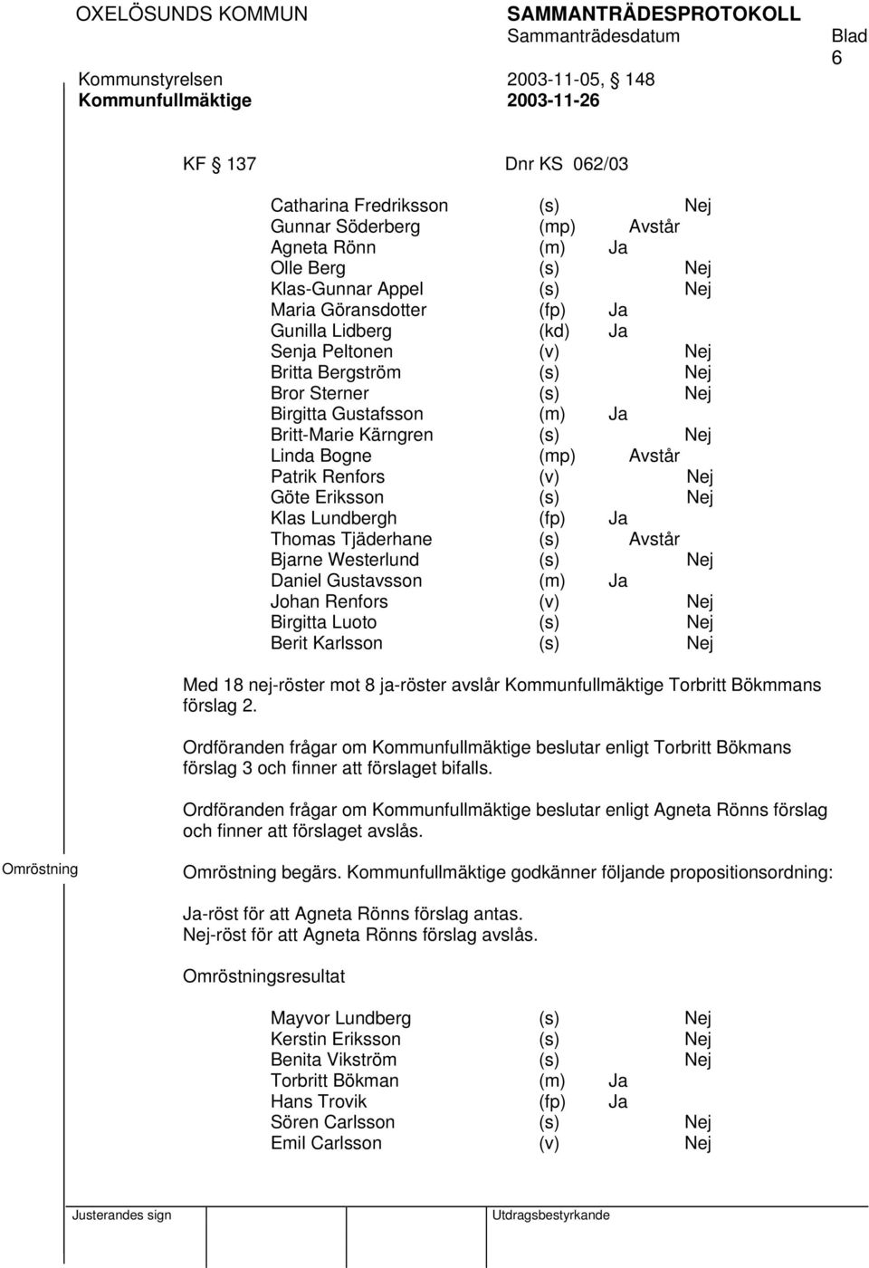 Nej Göte Eriksson (s) Nej Klas Lundbergh (fp) Ja Thomas Tjäderhane (s) Avstår Bjarne Westerlund (s) Nej Daniel Gustavsson (m) Ja Johan Renfors (v) Nej Birgitta Luoto (s) Nej Berit Karlsson (s) Nej