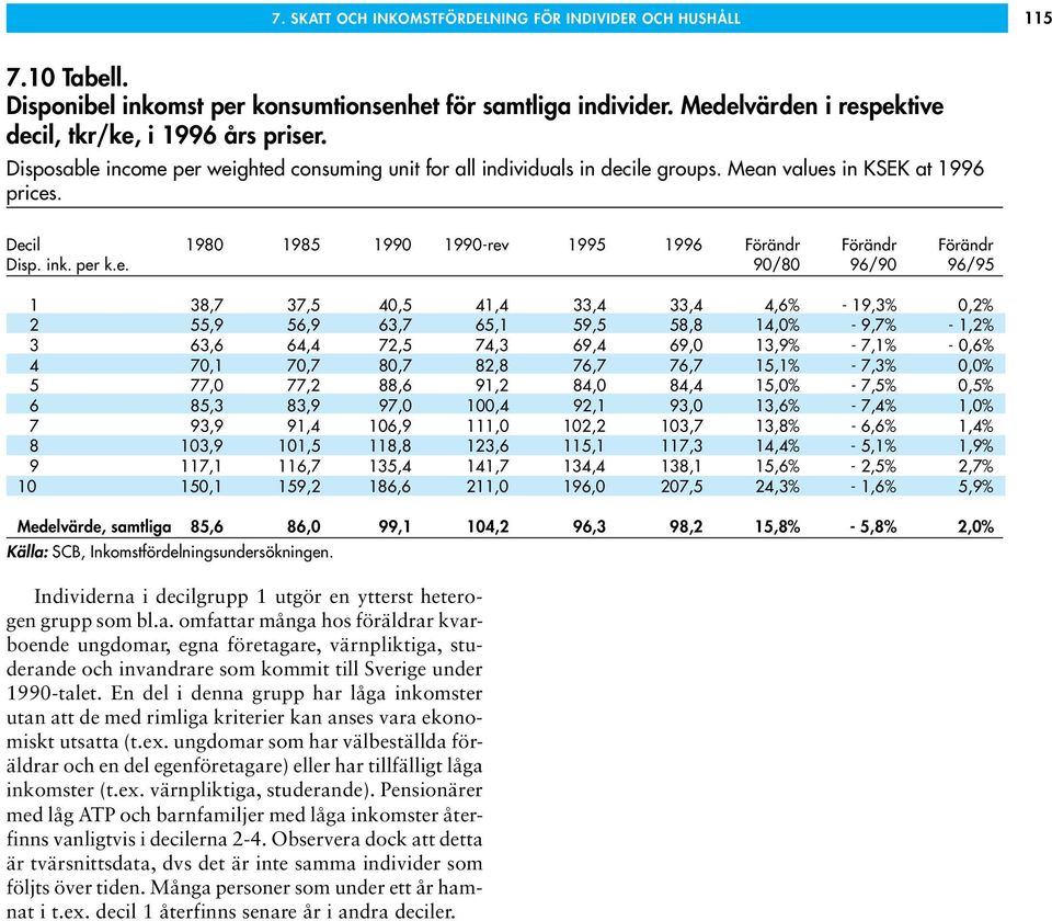 per k.e. 90/80 96/90 96/95 1 38,7 37,5 40,5 41,4 33,4 33,4 4,6% - 19,3% 0,2% 2 55,9 56,9 63,7 65,1 59,5 58,8 14,0% - 9,7% - 1,2% 3 63,6 64,4 72,5 74,3 69,4 69,0 13,9% - 7,1% - 0,6% 4 70,1 70,7 80,7