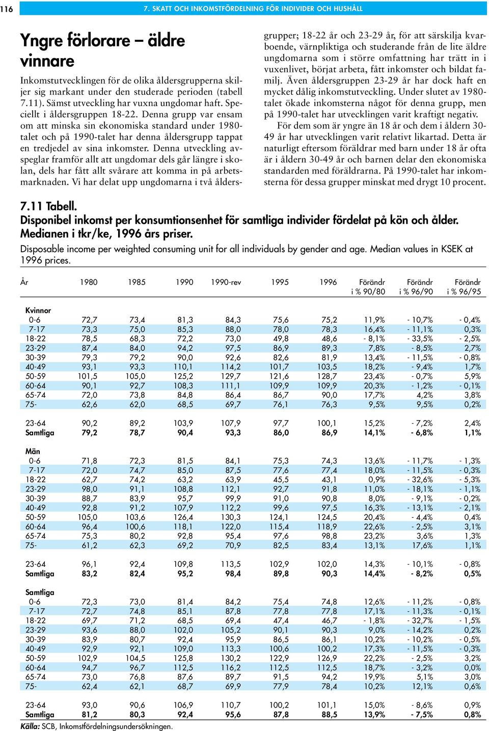 Denna grupp var ensam om att minska sin ekonomiska standard under 1980- talet och på 1990-talet har denna åldersgrupp tappat en tredjedel av sina inkomster.