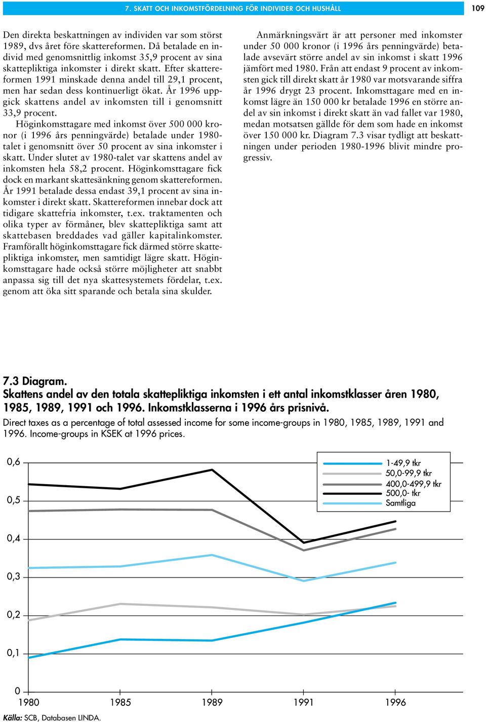 Efter skattereformen 1991 minskade denna andel till 29,1 procent, men har sedan dess kontinuerligt ökat. År 1996 uppgick skattens andel av inkomsten till i genomsnitt 33,9 procent.