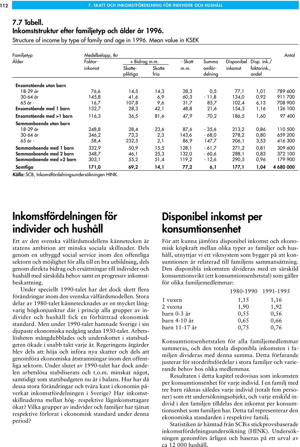 , pliktiga fria delning andel Ensamstående utan barn 18-29 år 76,6 14,5 14,3 28,3 0,5 77,1 1,01 789 600 30-64 år 145,8 41,6 6,9 60,3-11,8 134,0 0,92 911 700 65 år - 16,7 107,8 9,6 31,7 85,7 102,4