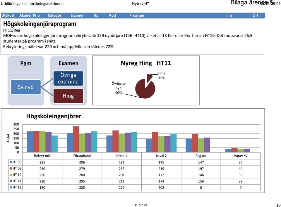 Rekryteringsmålet var 220 och måluppfyllelsen således 72%.