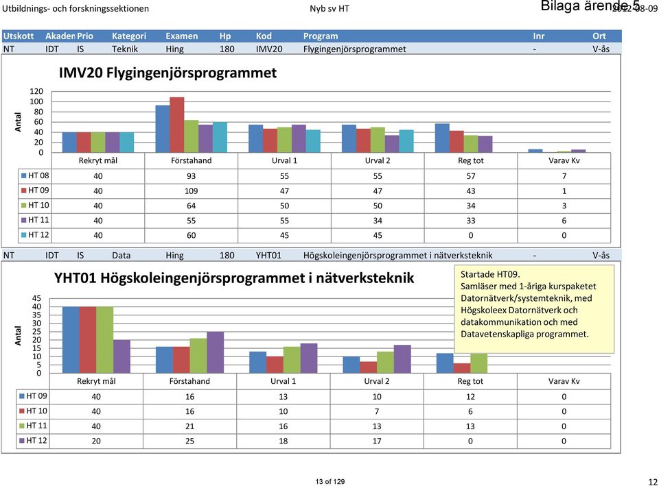 Flygingenjörsprogrammet - NT 80 IDT IS Teknik Hing 180 IMV20 Flygingenjörsprogrammet - NT 60 IDT IS Teknik Hing 180 IMV20 Flygingenjörsprogrammet - 40 NT 20 IDT IS Teknik Hing 180 IMV20