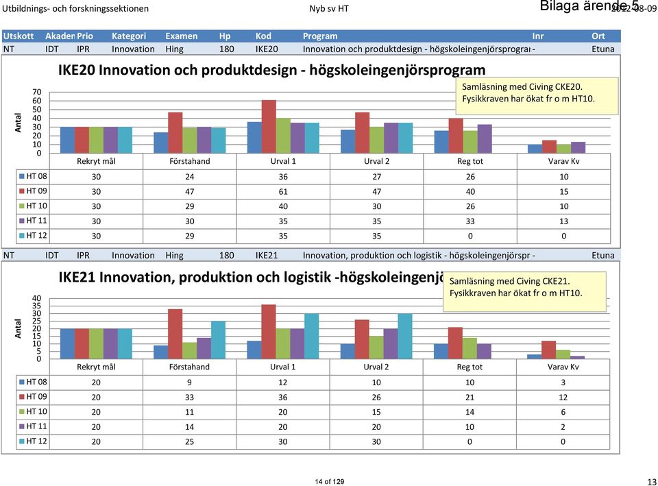 - högskoleingenjörsprogram - Etuna NT IDT IPR Innovation Hing 180 IKE20 Innovation och produktdesign - högskoleingenjörsprogram Samläsningmed Civing - CKE20.