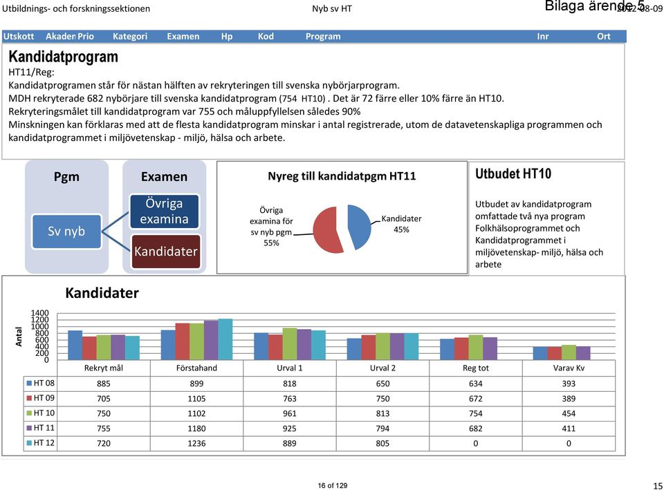 Rekryteringsmålet till kandidatprogram Kandidat var 755 och måluppfyllelsen således 90% Minskningen kan förklaras med att de Kandidat flesta kandidatprogram minskar i antal registrerade, utom de