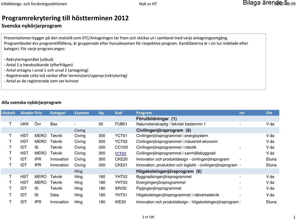 För varje program anges: - Rekryteringsmålet (utbud) - 1:a handssökande (efterfrågan) - antagna i urval 1 och urval 2 (antagning) - Registrerade cirka två veckor efter terminstart/upprop