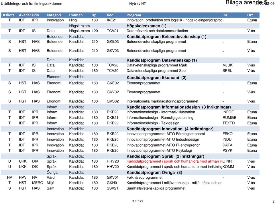 exam 120 TCV21 Datornätverk och datakommunikation - Beteende Kandidat Kandidatprogram Beteendevetenskap (1) S HST HAS Beteende Kandidat 210 GKE03 Beteendevetenskapliga programmet - Etuna S HST HAS