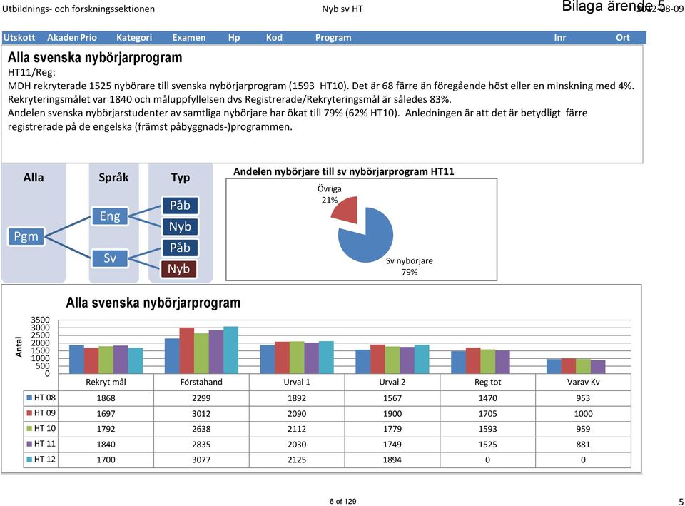 Andelen svenska nybörjarstudenter av samtliga nybörjare har ökat till 79% (62% HT10). Anledningen är att det är betydligt färre registrerade på de engelska (främst påbyggnads-)programmen.