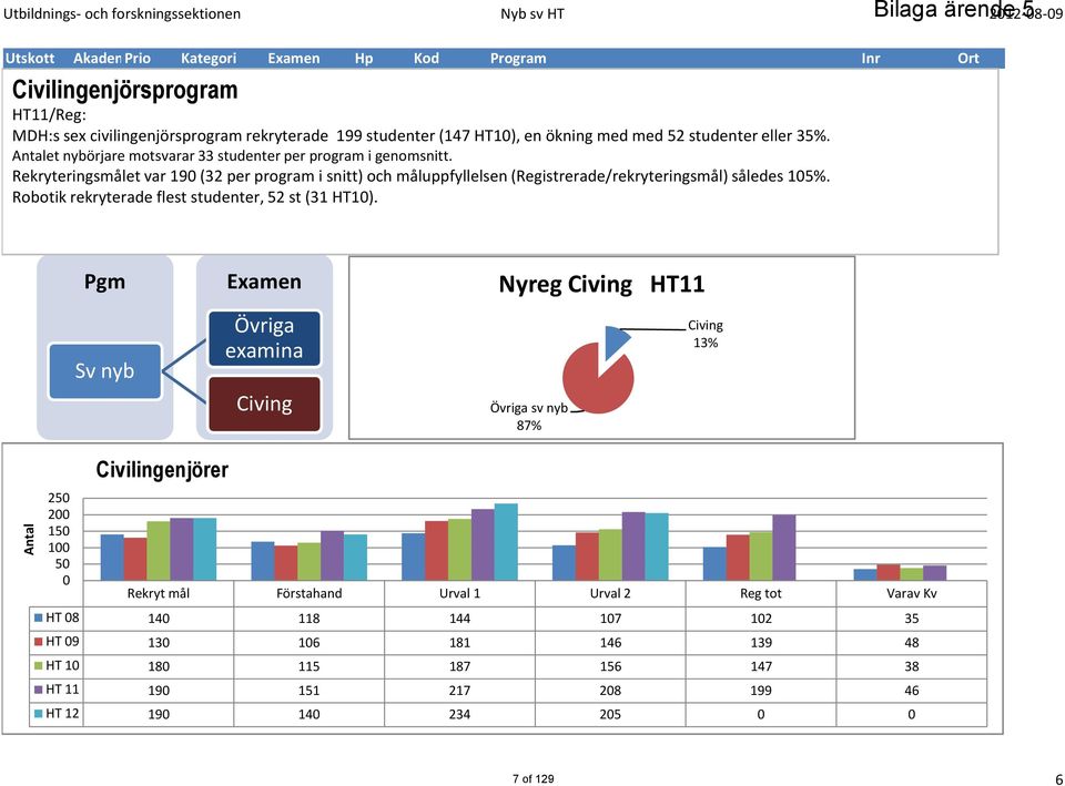 NT et nybörjare IDT&HST motsvarar 33 studenter Civing per program i genomsnitt.
