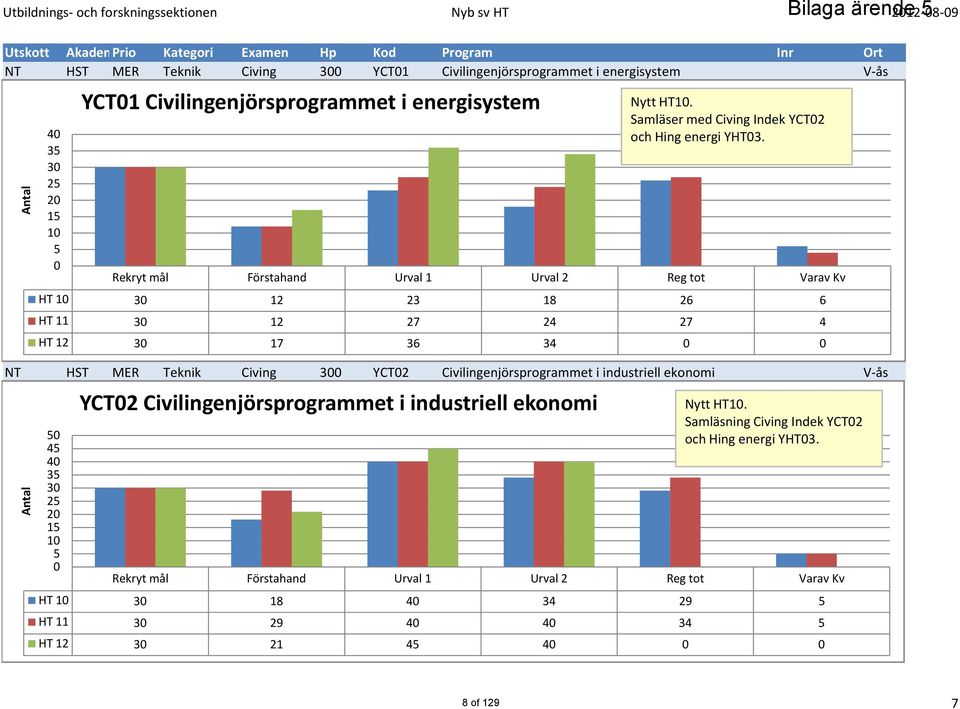 Civilingenjörsprogrammet i energisystem Samläser med Civing Indek YCT02 NT 40 HST MER Teknik Civing 300 YCT01 Civilingenjörsprogrammet i energisystem och Hing energi YHT03.