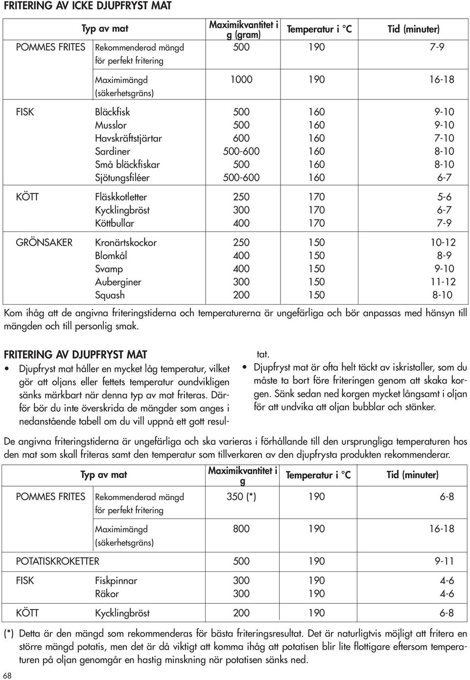 Fläskkotletter 250 170 5-6 Kycklingbröst 300 170 6-7 Köttbullar 400 170 7-9 GRÖNSAKER Kronärtskockor 250 150 10-12 Blomkål 400 150 8-9 Svamp 400 150 9-10 Auberginer 300 150 11-12 Squash 200 150 8-10